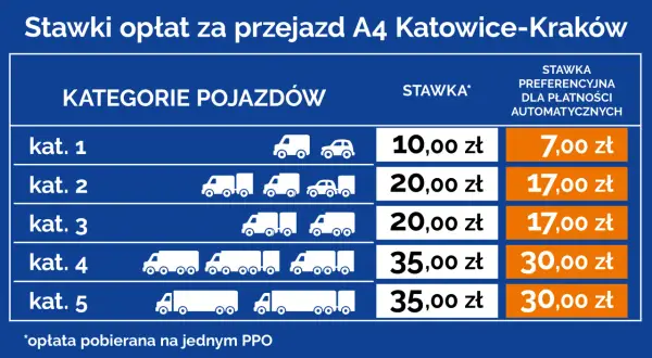 Tabela stawek opłat za przejazd autostradą A4 Katowice-Kraków dla różnych kategorii pojazdów.