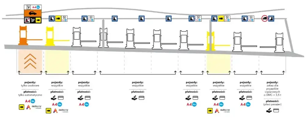 Co z bramkami na autostradzie? Poznaj systemy płatności i opłaty